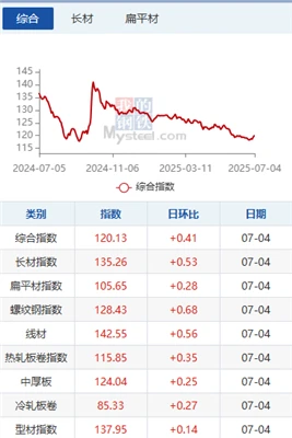 Driven By Expectations Of Production Cuts, Short-term Steel Prices May Fluctu...
